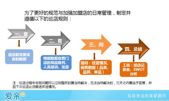 愛親母嬰營運中心分享巡店標準